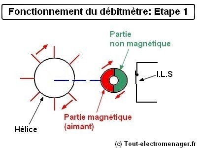 tout-electroménager.fr - fonctionnement du débitmètre : 1 tout-electroménager.fr - fonctionnement du débitmètre : 1