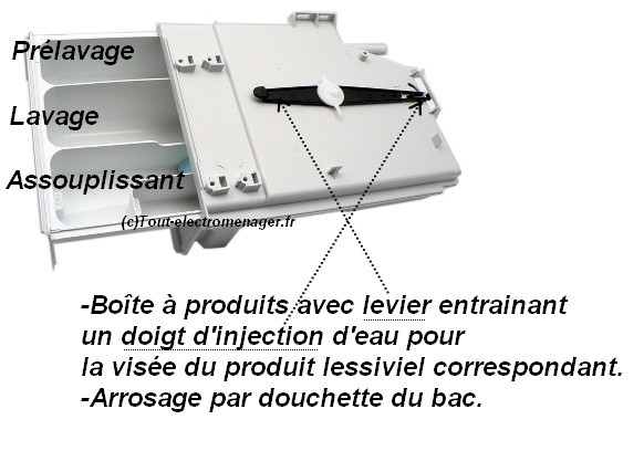 Boîte à produits - Avec doigt d'unjection Boîte à produits - Avec doigt d'unjection