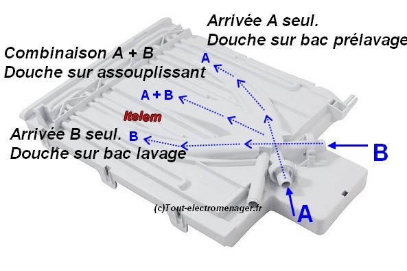 Boîte à produits - Accouplement d'électrovannes