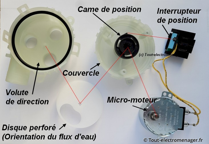 Clapet d'aspersion alternée - Vue éclatée