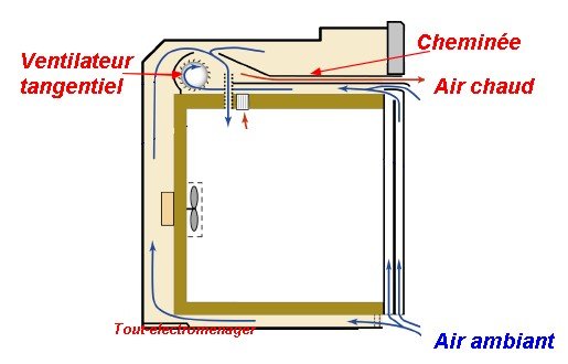 Ventilation dans un four