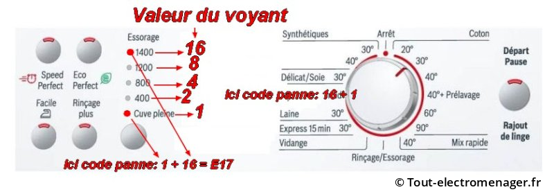 Lecture code panne lave-linge Bosch Siemens Lecture code panne lave-linge Bosch Siemens