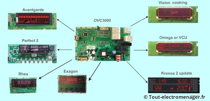 Modules d'affichage et électronique OVC 3000 Modules d'affichage et électronique OVC 3000
