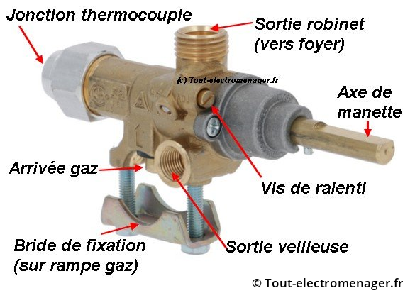 Anatomie d'un robinet gaz Anatomie d'un robinet gaz
