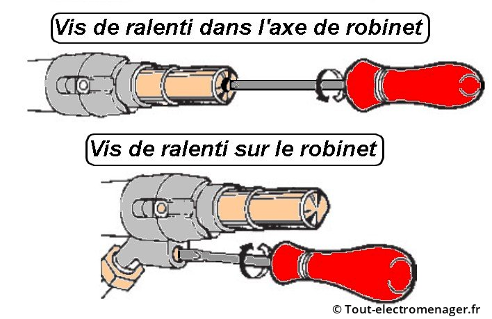 Réglage vis de ralenti Réglage vis de ralenti