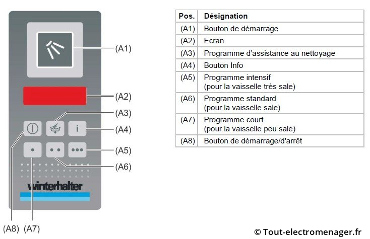 Afficheur lave-vaisselle PT500 Winterhalter - Codes pannes
