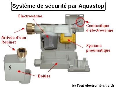 Système de sécruité par Aquastop Système de sécruité par Aquastop