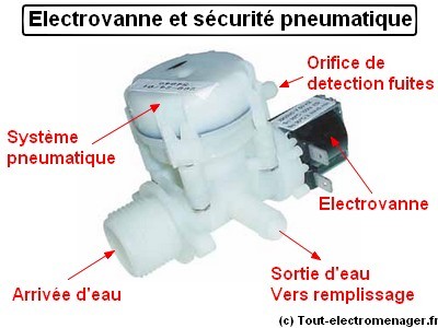 Electrovanne et sécurité pneumatique Electrovanne et sécurité pneumatique