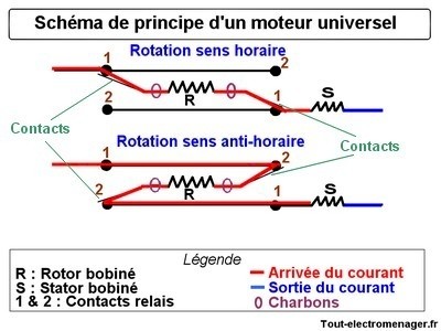 tout-electromenager.fr - schèma moteur universel