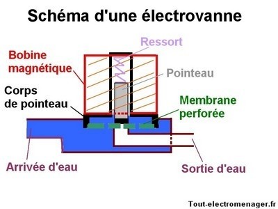 tout-electromenager.fr - schéma électrovanne tout-electromenager.fr - schéma électrovanne