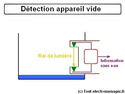 tout-electromenager.fr - Détection appareil vide