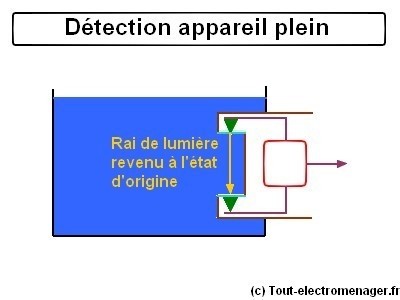 tout-electromenager.fr - Détection appareil plein tout-electromenager.fr - Détection appareil plein