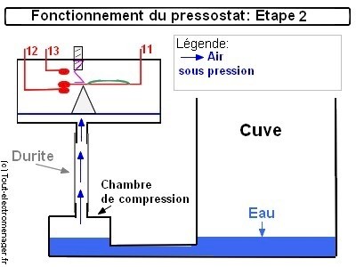 tout-electromenager.fr - fonctionemment presstostat 2 tout-electromenager.fr - fonctionemment presstostat 2