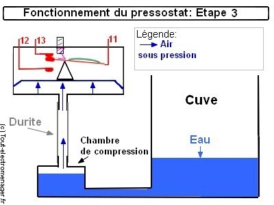 tout-electromenager.fr - fonctionemment presstostat 3 tout-electromenager.fr - fonctionemment presstostat 3