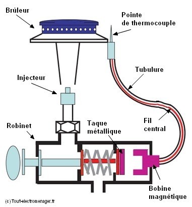 tout-electromenager.fr - Fonctionnement de la sécurité par thermocouple