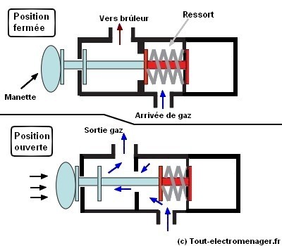 thermo commutateur universel à introduire dans le circuit de sécurité de la  bobine de la vanne gaz