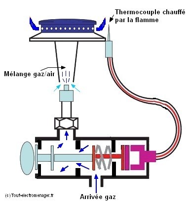 tout-electromenager.fr - Fonctionnement de la sécurité par thermocouple