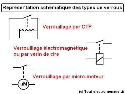 tout-electroménager.fr - Représentation schématique : verrous tout-electroménager.fr - Représentation schématique : verrous