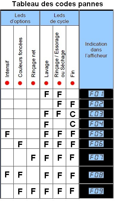 Codes pannes lave-linge Brandt Vedette Fagor Codes pannes lave-linge Brandt Vedette Fagor
